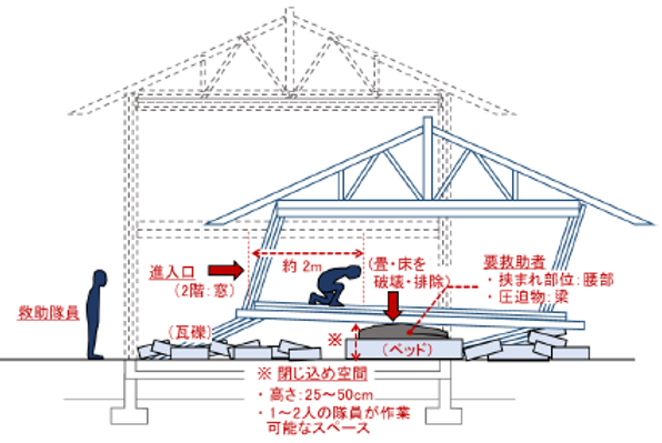 １階が倒壊した場合の状況の例